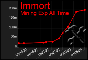 Total Graph of Immort