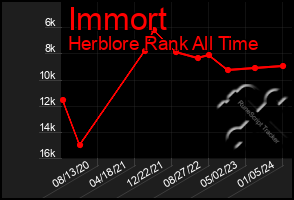 Total Graph of Immort