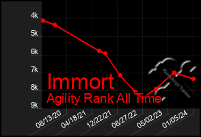 Total Graph of Immort