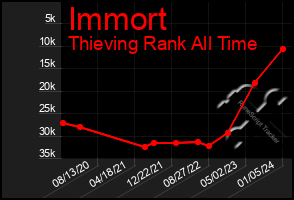 Total Graph of Immort