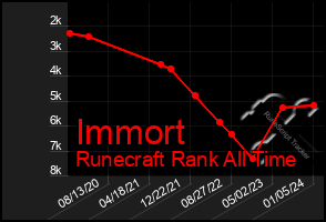 Total Graph of Immort