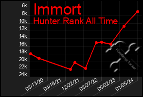 Total Graph of Immort