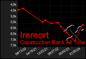 Total Graph of Immort