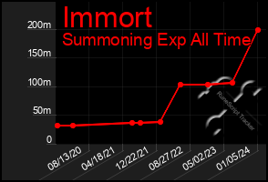 Total Graph of Immort