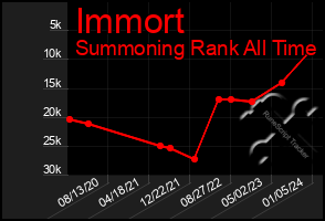 Total Graph of Immort