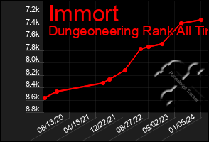 Total Graph of Immort