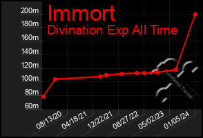 Total Graph of Immort