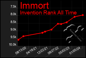 Total Graph of Immort