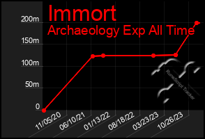 Total Graph of Immort