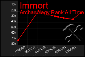 Total Graph of Immort