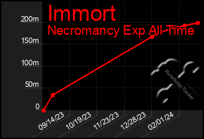 Total Graph of Immort