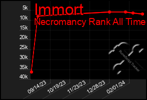 Total Graph of Immort