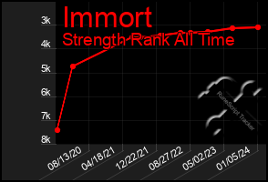 Total Graph of Immort