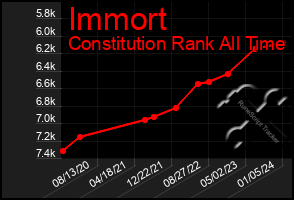 Total Graph of Immort