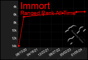 Total Graph of Immort