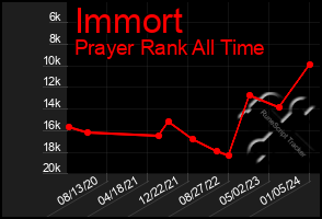 Total Graph of Immort