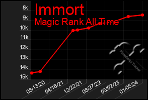 Total Graph of Immort