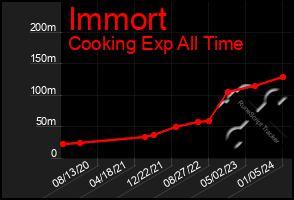 Total Graph of Immort