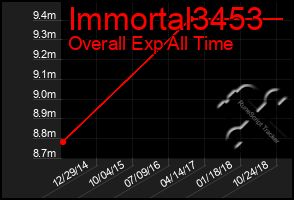 Total Graph of Immortal3453