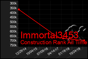 Total Graph of Immortal3453