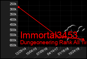 Total Graph of Immortal3453