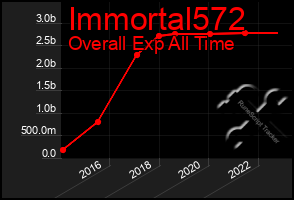 Total Graph of Immortal572