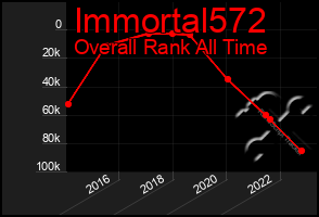 Total Graph of Immortal572