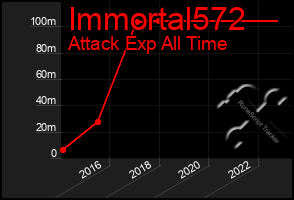 Total Graph of Immortal572