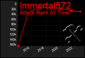 Total Graph of Immortal572