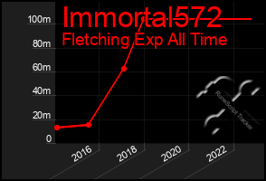 Total Graph of Immortal572