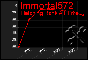 Total Graph of Immortal572