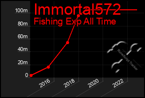 Total Graph of Immortal572