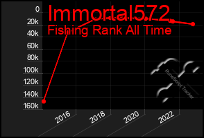 Total Graph of Immortal572