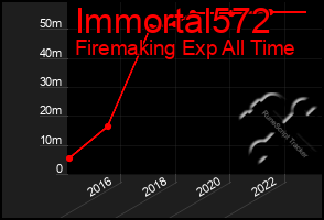 Total Graph of Immortal572