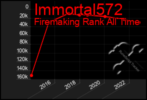 Total Graph of Immortal572