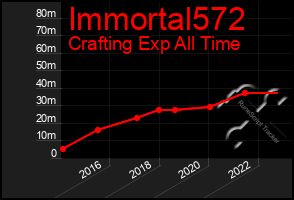 Total Graph of Immortal572