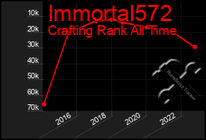 Total Graph of Immortal572