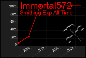 Total Graph of Immortal572