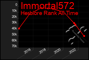 Total Graph of Immortal572