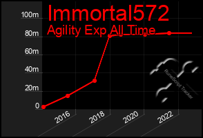 Total Graph of Immortal572