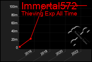 Total Graph of Immortal572