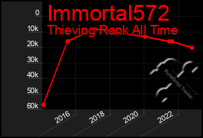 Total Graph of Immortal572