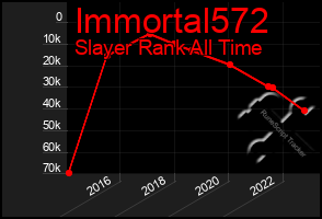 Total Graph of Immortal572