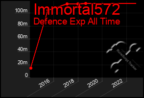 Total Graph of Immortal572