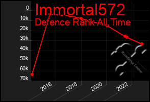 Total Graph of Immortal572