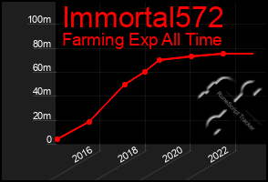 Total Graph of Immortal572