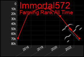 Total Graph of Immortal572