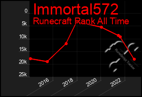 Total Graph of Immortal572