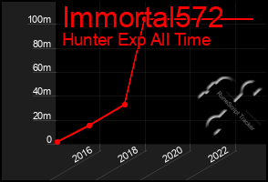 Total Graph of Immortal572