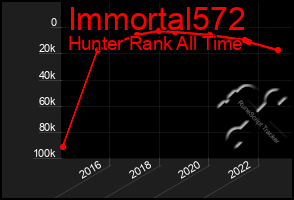 Total Graph of Immortal572